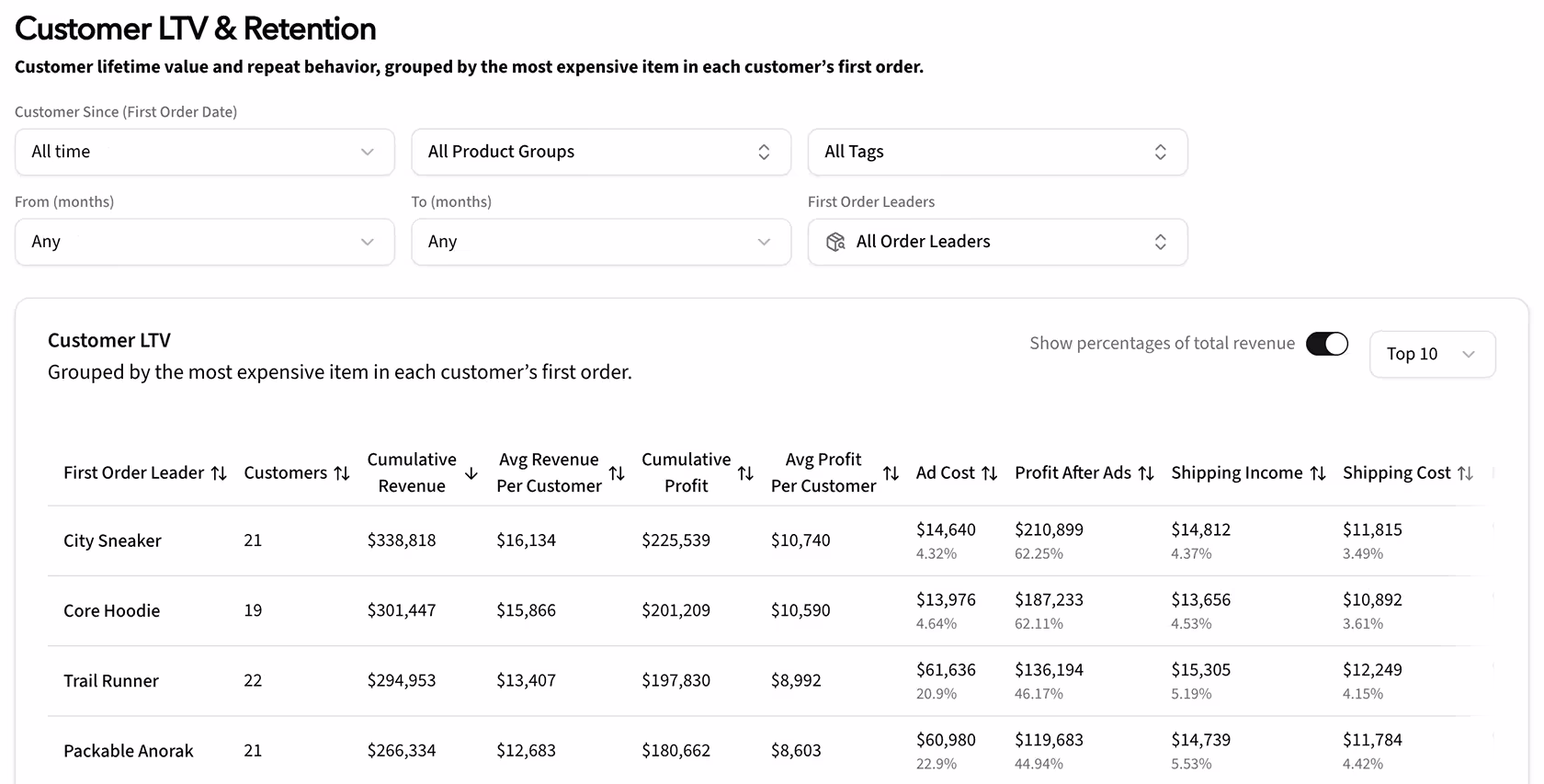 Kiito customer lifetime value table grouped by the most expensive item in each customer’s first order, with lifetime filters, revenue, profit and costs.
