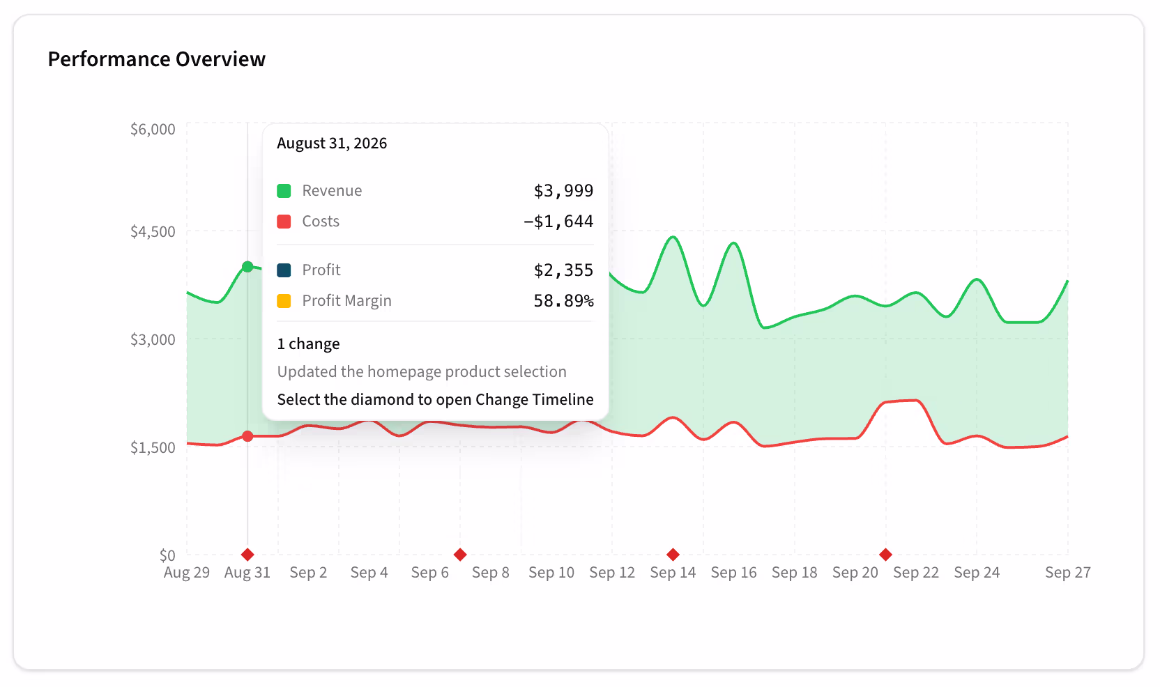 Kiito daily revenue and costs graph with change markers and a tooltip showing financial metrics and a homepage product selection update.