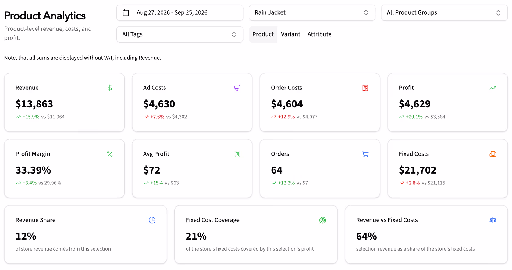 Kiito product analytics filtered to Rain Jacket, showing revenue, costs, profit, period comparisons and fixed cost coverage.