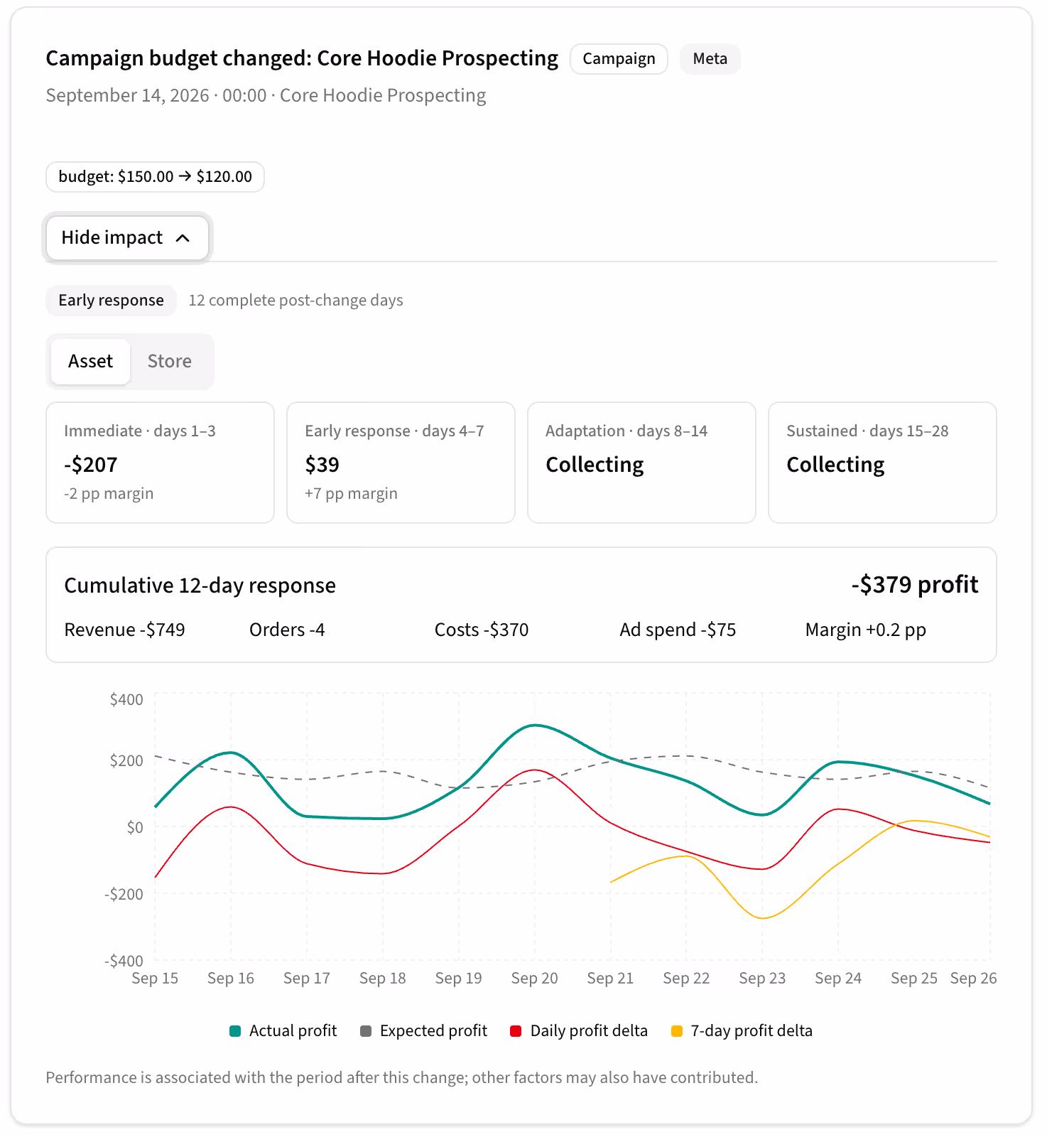 Kiito Change Timeline showing a campaign budget reduction, performance summaries by phase and actual versus expected profit.