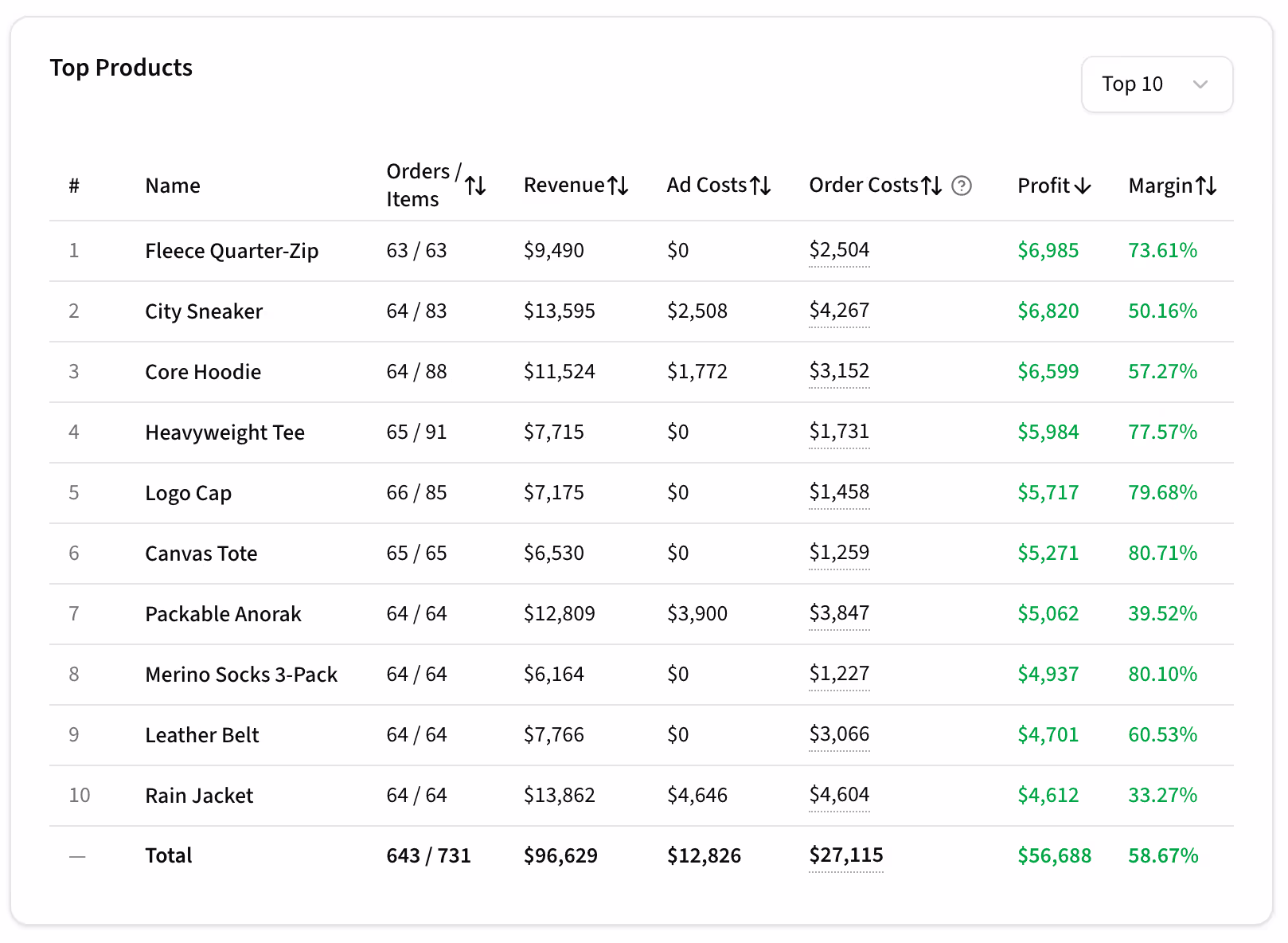 Kiito Top Products table ranked by profit, with orders, units sold, revenue, ad costs, order costs and profit margins.