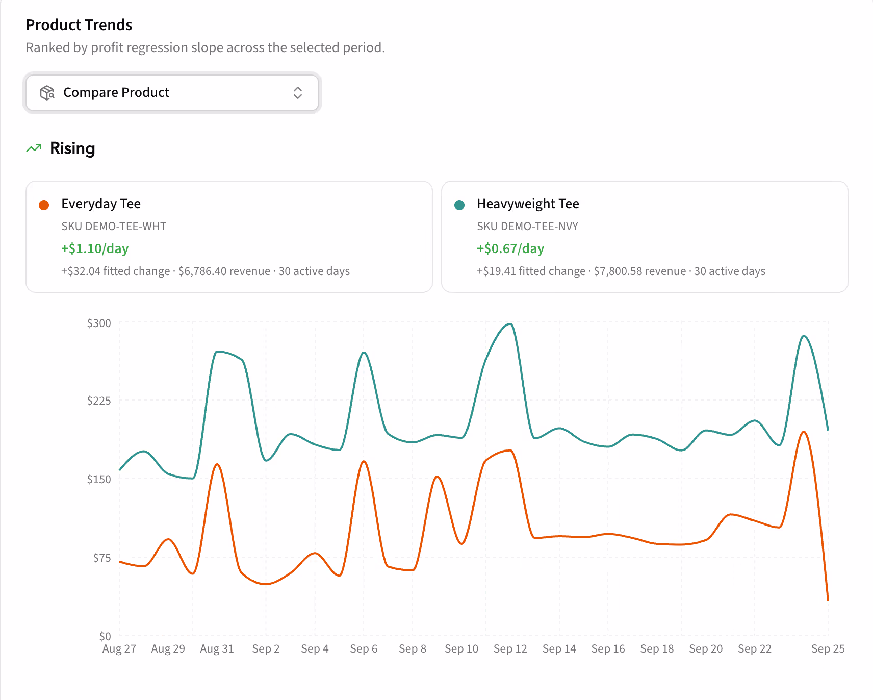 Kiito Product Trends comparing rising profit trends for Everyday Tee and Heavyweight Tee, with daily profit lines and trend summaries.